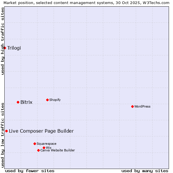 Market position of Bitrix vs. Live Composer Page Builder vs. Trilogi