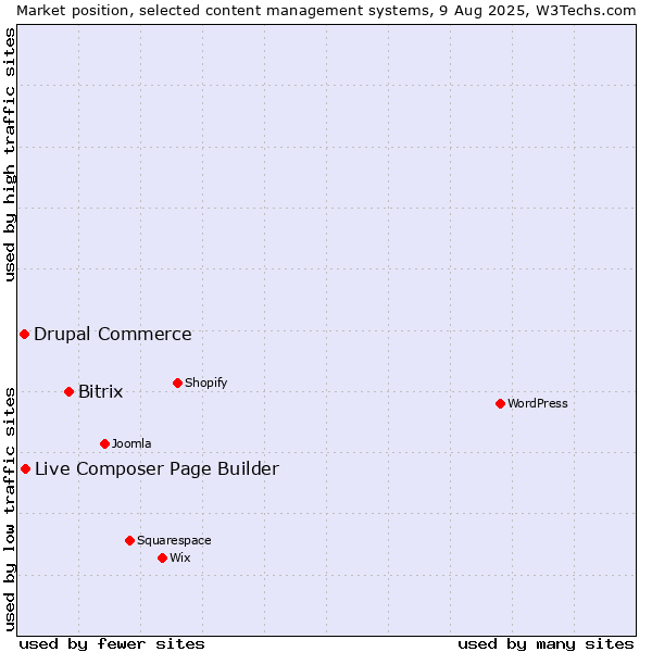 Market position of Bitrix vs. Live Composer Page Builder vs. Drupal Commerce