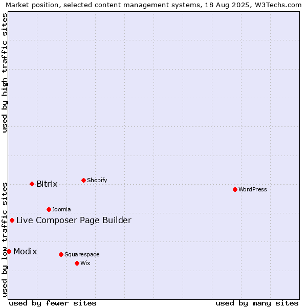 Market position of Bitrix vs. Live Composer Page Builder vs. Modix