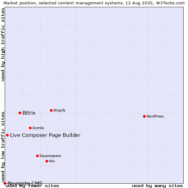 Market position of Bitrix vs. Live Composer Page Builder vs. Navigate CMS