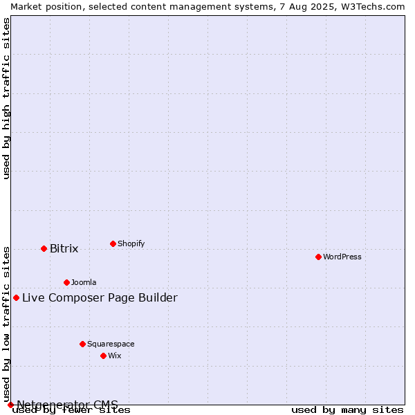 Market position of Bitrix vs. Live Composer Page Builder vs. Netgenerator CMS