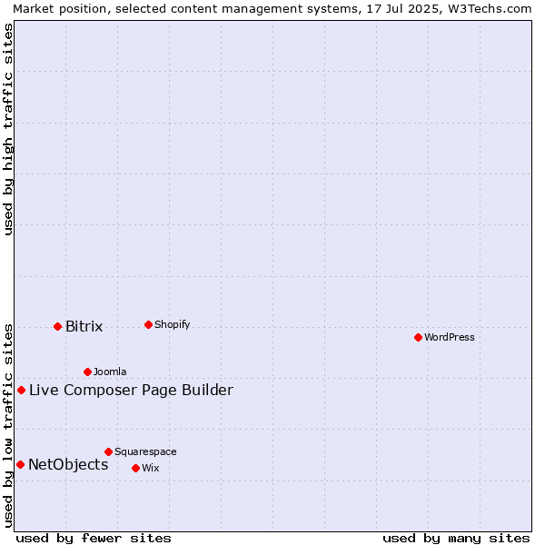 Market position of Bitrix vs. Live Composer Page Builder vs. NetObjects