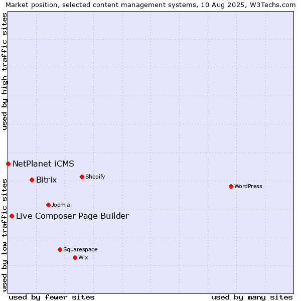Market position of Bitrix vs. Live Composer Page Builder vs. NetPlanet iCMS