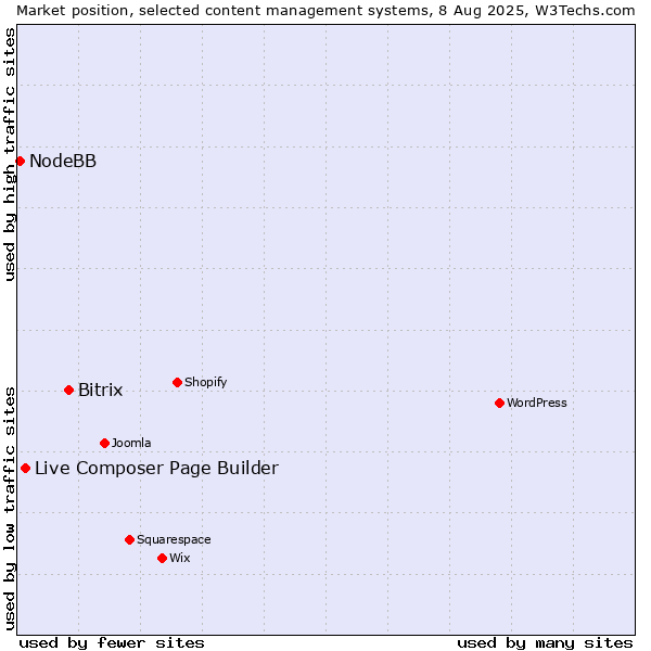 Market position of Bitrix vs. Live Composer Page Builder vs. NodeBB