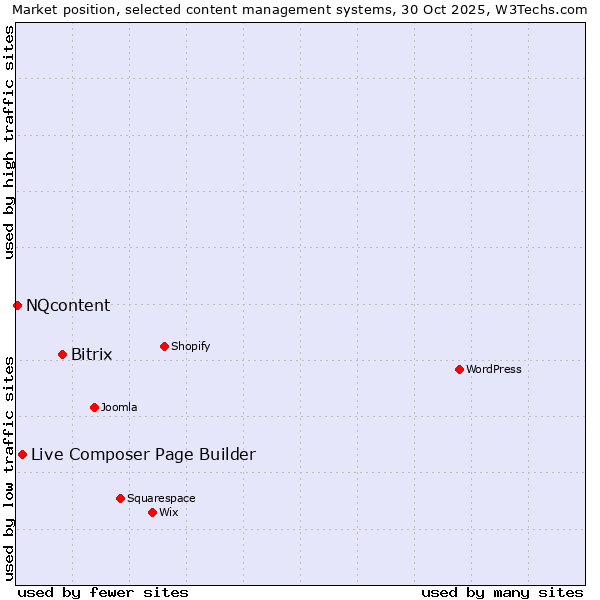 Market position of Bitrix vs. Live Composer Page Builder vs. NQcontent