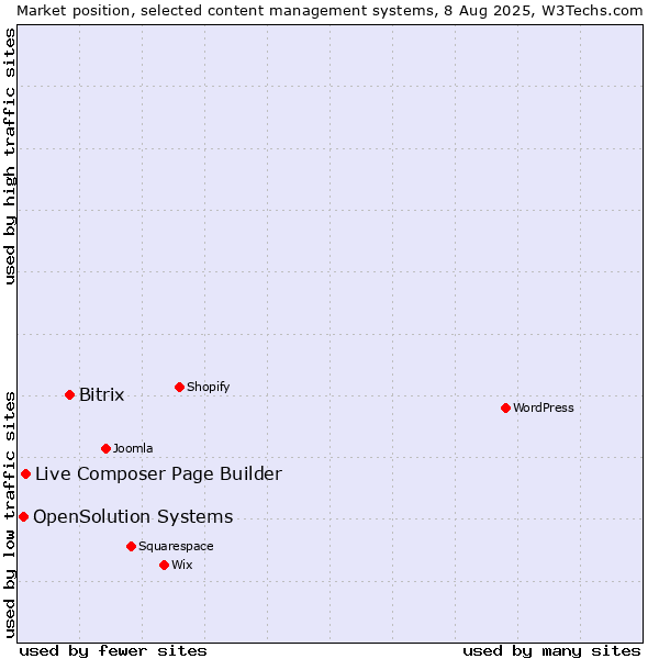 Market position of Bitrix vs. Live Composer Page Builder vs. OpenSolution Systems