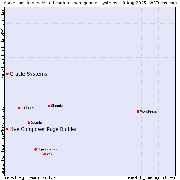 Market position of Bitrix vs. Oracle Systems vs. Live Composer Page Builder