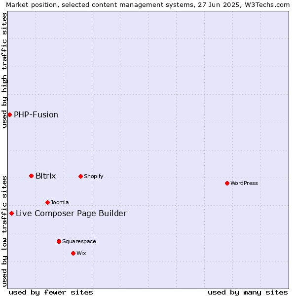Market position of Bitrix vs. Live Composer Page Builder vs. PHP-Fusion