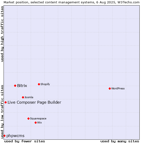Market position of Bitrix vs. Live Composer Page Builder vs. phpwcms