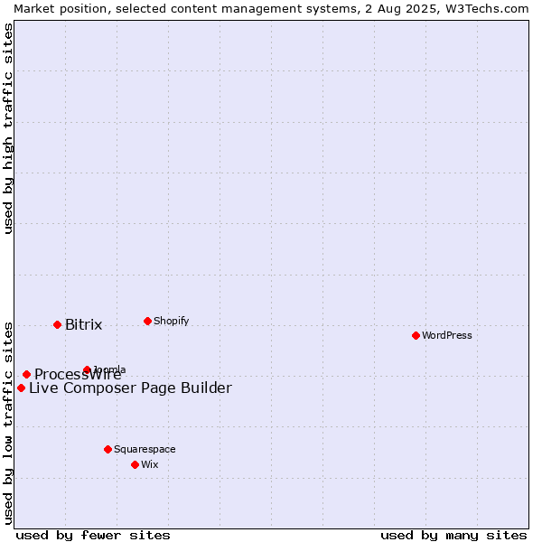 Market position of Bitrix vs. ProcessWire vs. Live Composer Page Builder