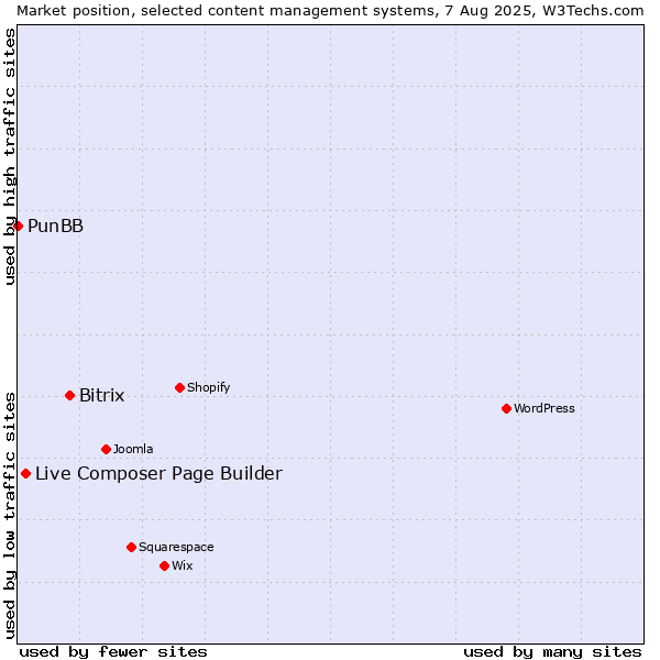 Market position of Bitrix vs. Live Composer Page Builder vs. PunBB