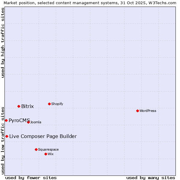 Market position of Bitrix vs. Live Composer Page Builder vs. PyroCMS