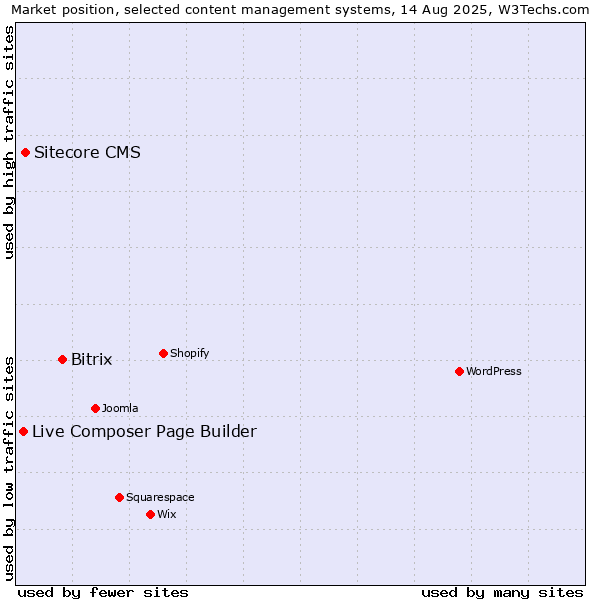 Market position of Bitrix vs. Sitecore CMS vs. Live Composer Page Builder