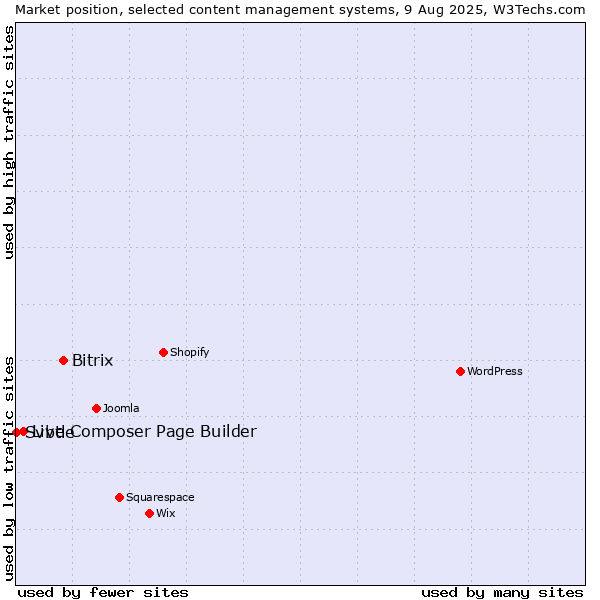 Market position of Bitrix vs. Live Composer Page Builder vs. Svbtle