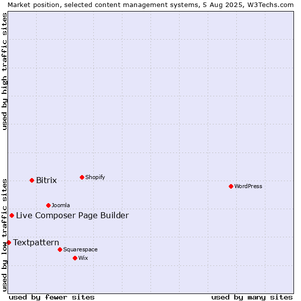 Market position of Bitrix vs. Live Composer Page Builder vs. Textpattern
