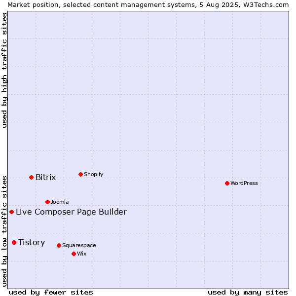 Market position of Bitrix vs. Tistory vs. Live Composer Page Builder