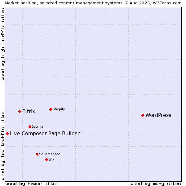 Market position of WordPress vs. Bitrix vs. Live Composer Page Builder
