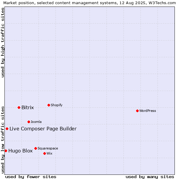 Market position of Bitrix vs. Live Composer Page Builder vs. Hugo Blox