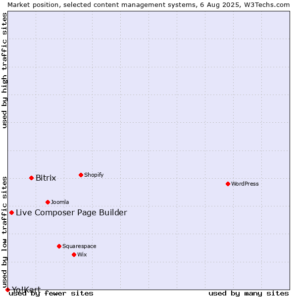 Market position of Bitrix vs. Live Composer Page Builder vs. Yo!Kart