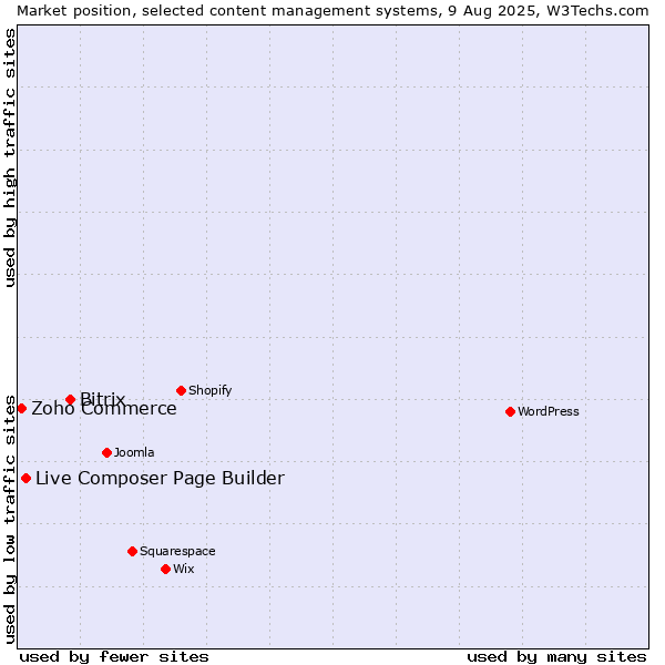 Market position of Bitrix vs. Live Composer Page Builder vs. Zoho Commerce