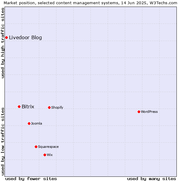 Market position of Bitrix vs. Livedoor Blog