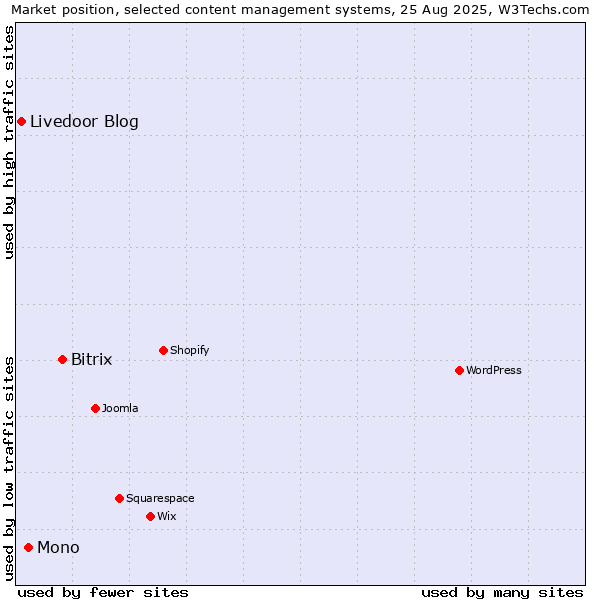 Market position of Bitrix vs. Mono vs. Livedoor Blog