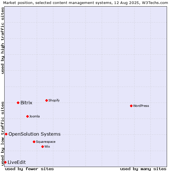 Market position of Bitrix vs. OpenSolution Systems vs. LiveEdit