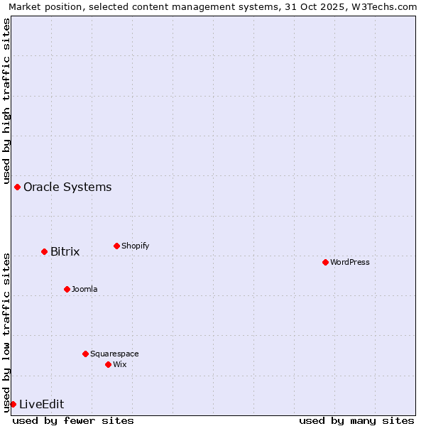 Market position of Bitrix vs. Oracle Systems vs. LiveEdit