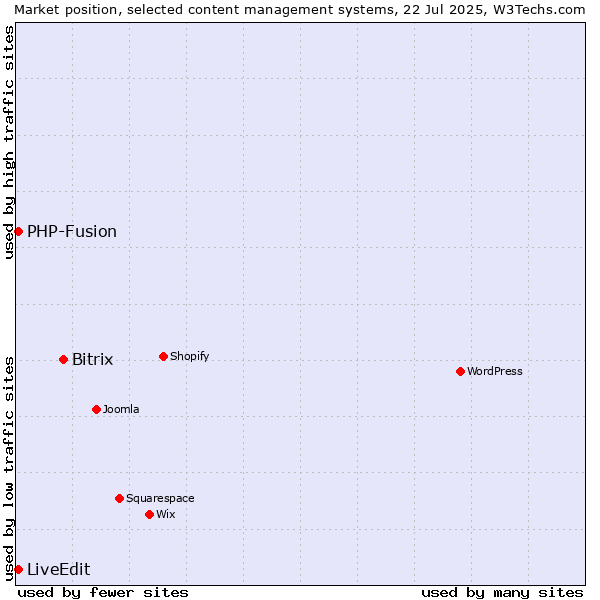 Market position of Bitrix vs. PHP-Fusion vs. LiveEdit