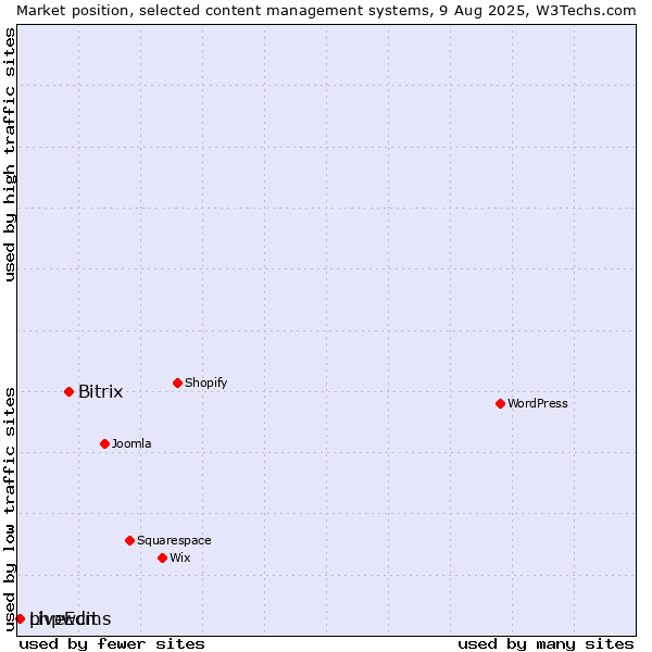 Market position of Bitrix vs. phpwcms vs. LiveEdit