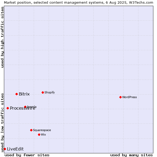 Market position of Bitrix vs. ProcessWire vs. LiveEdit