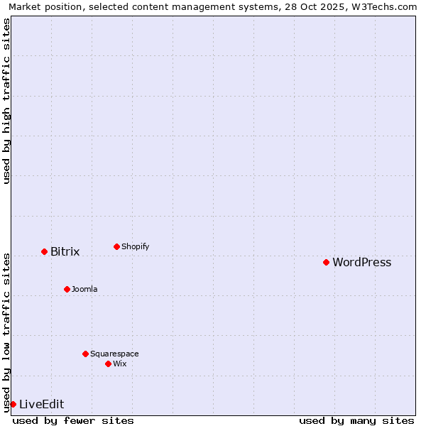 Market position of WordPress vs. Bitrix vs. LiveEdit