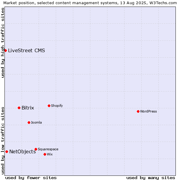 Market position of Bitrix vs. NetObjects vs. LiveStreet CMS