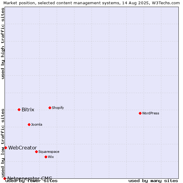 Market position of Bitrix vs. WebCreator vs. Netgenerator CMS
