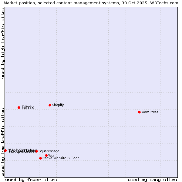 Market position of Bitrix vs. WebCreator vs. Textpattern