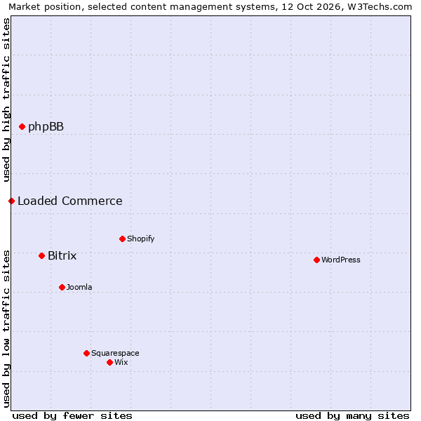 Market position of Bitrix vs. phpBB vs. Loaded Commerce