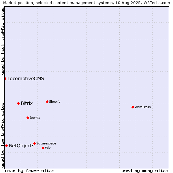Market position of Bitrix vs. NetObjects vs. LocomotiveCMS