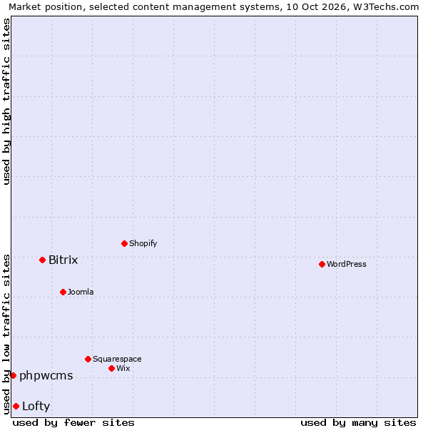 Market position of Bitrix vs. Lofty vs. phpwcms