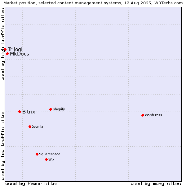 Market position of Bitrix vs. MkDocs vs. Trilogi