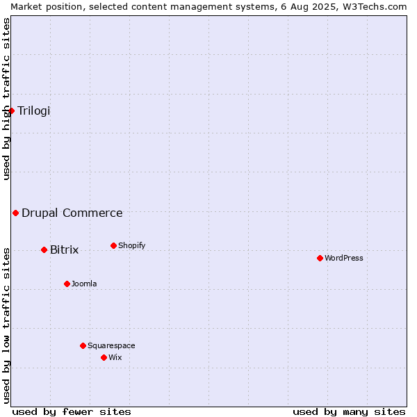 Market position of Bitrix vs. Drupal Commerce vs. Trilogi