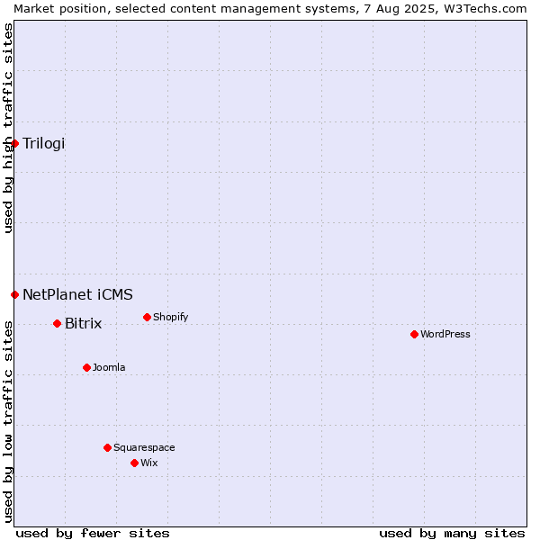 Market position of Bitrix vs. NetPlanet iCMS vs. Trilogi