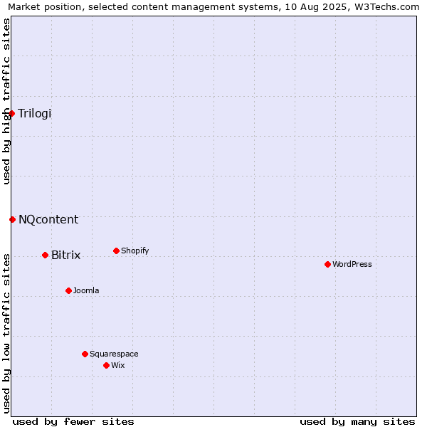 Market position of Bitrix vs. NQcontent vs. Trilogi