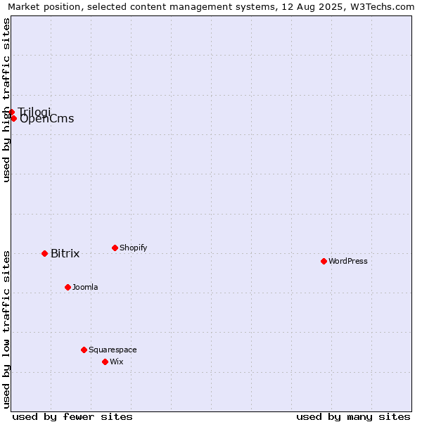 Market position of Bitrix vs. OpenCms vs. Trilogi