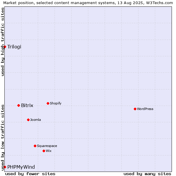 Market position of Bitrix vs. Trilogi vs. PHPMyWind