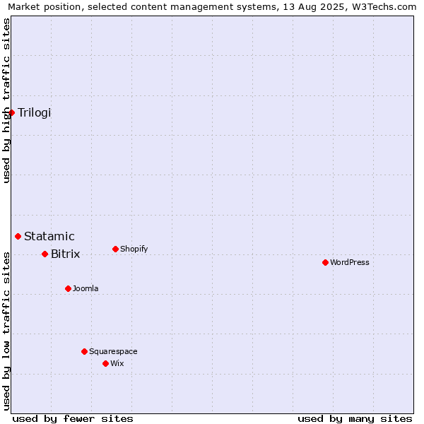 Market position of Bitrix vs. Statamic vs. Trilogi