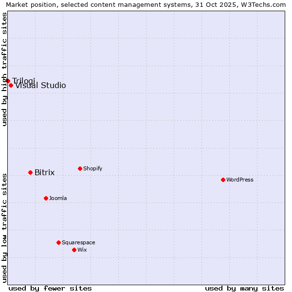 Market position of Bitrix vs. Visual Studio vs. Trilogi