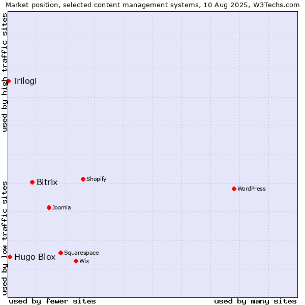 Market position of Bitrix vs. Hugo Blox vs. Trilogi