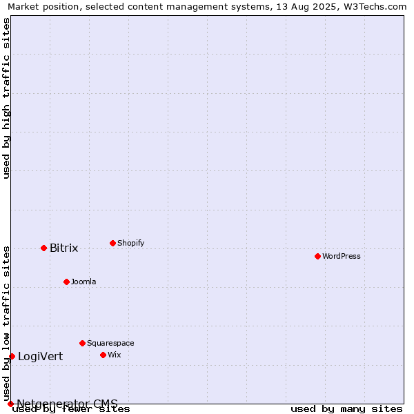 Market position of Bitrix vs. LogiVert vs. Netgenerator CMS