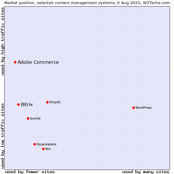 Market position of Bitrix vs. Adobe Commerce