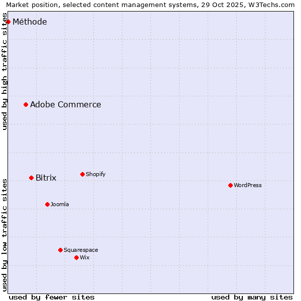 Market position of Bitrix vs. Adobe Commerce vs. Méthode
